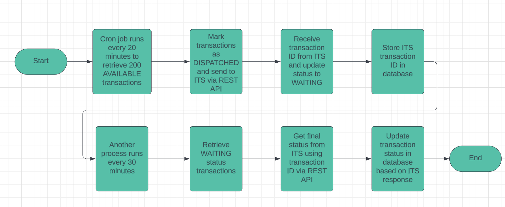 Disbursement Process