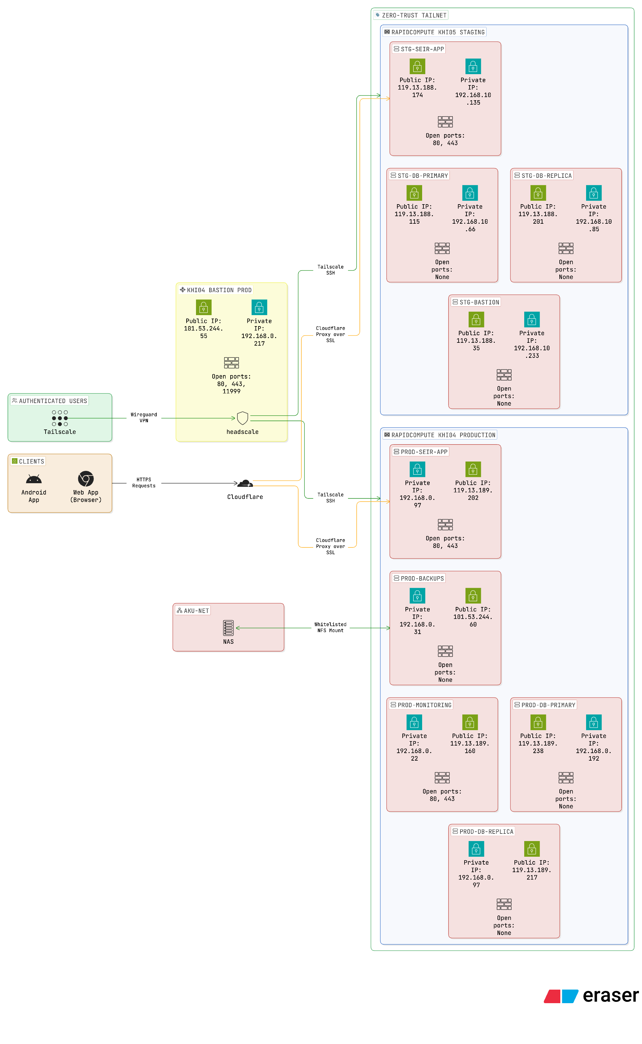High-level network infrastructure