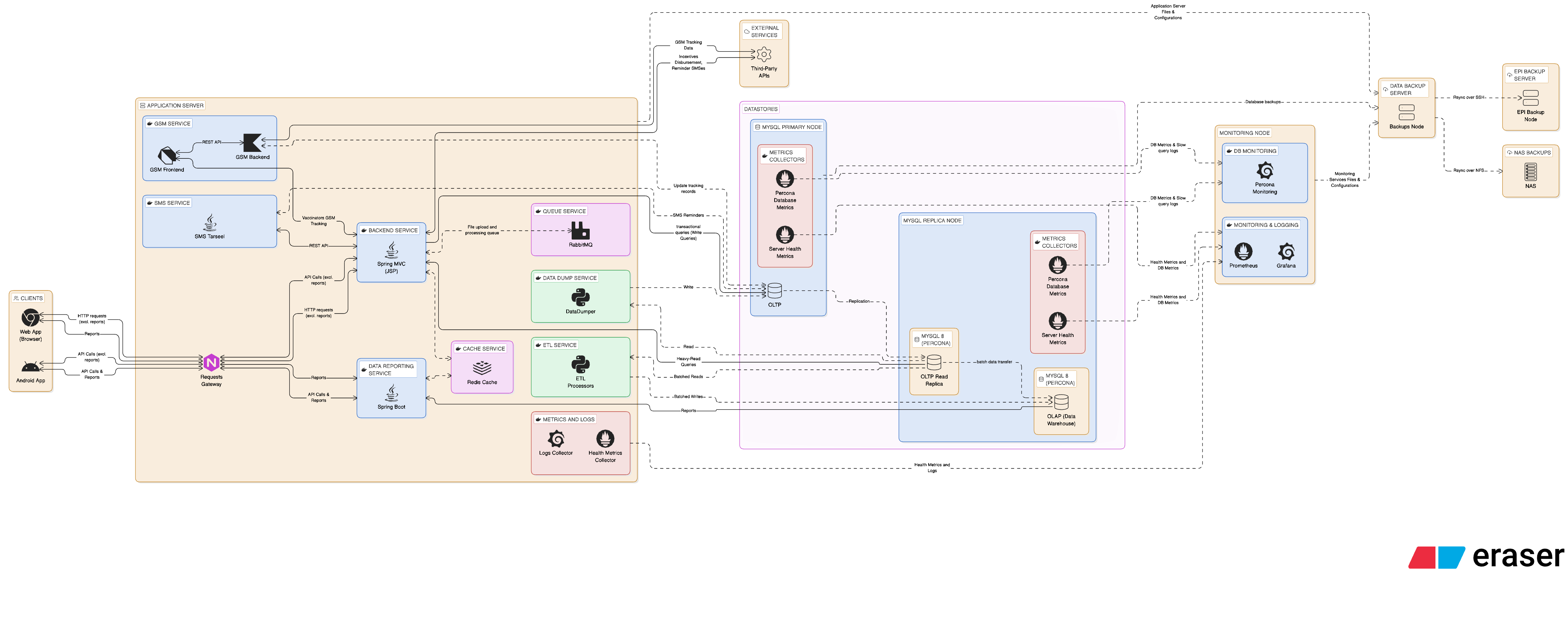 Service Architecture Diagram