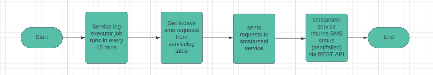 ServiceLog Executor Process